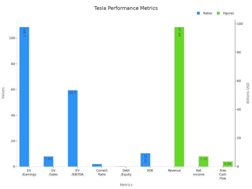 Grouped bar chart displaying Tesla financial ratios and figures